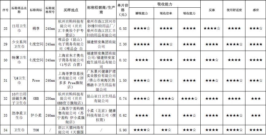 34款日用卫生巾测评：Free等3款样品反渗排名垫底