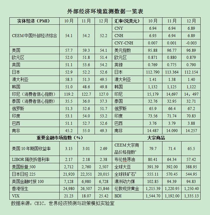 中国外部经济环境监测(CEEM)月度报告(2019