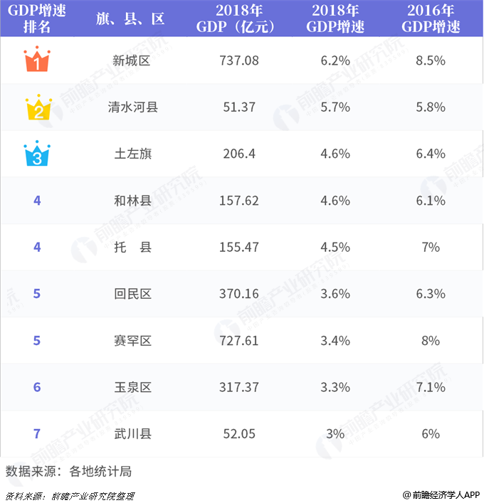 2018年呼和浩特市各旗县区GDP及增速排行榜