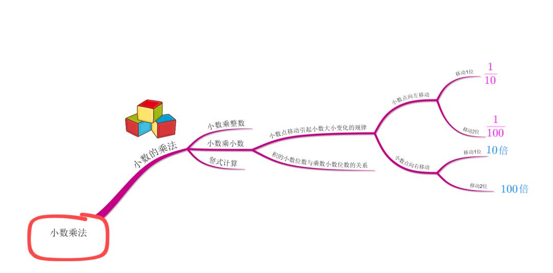 借助思维导图 巧妙化解小数和整数之间的运算技巧 雪花新闻