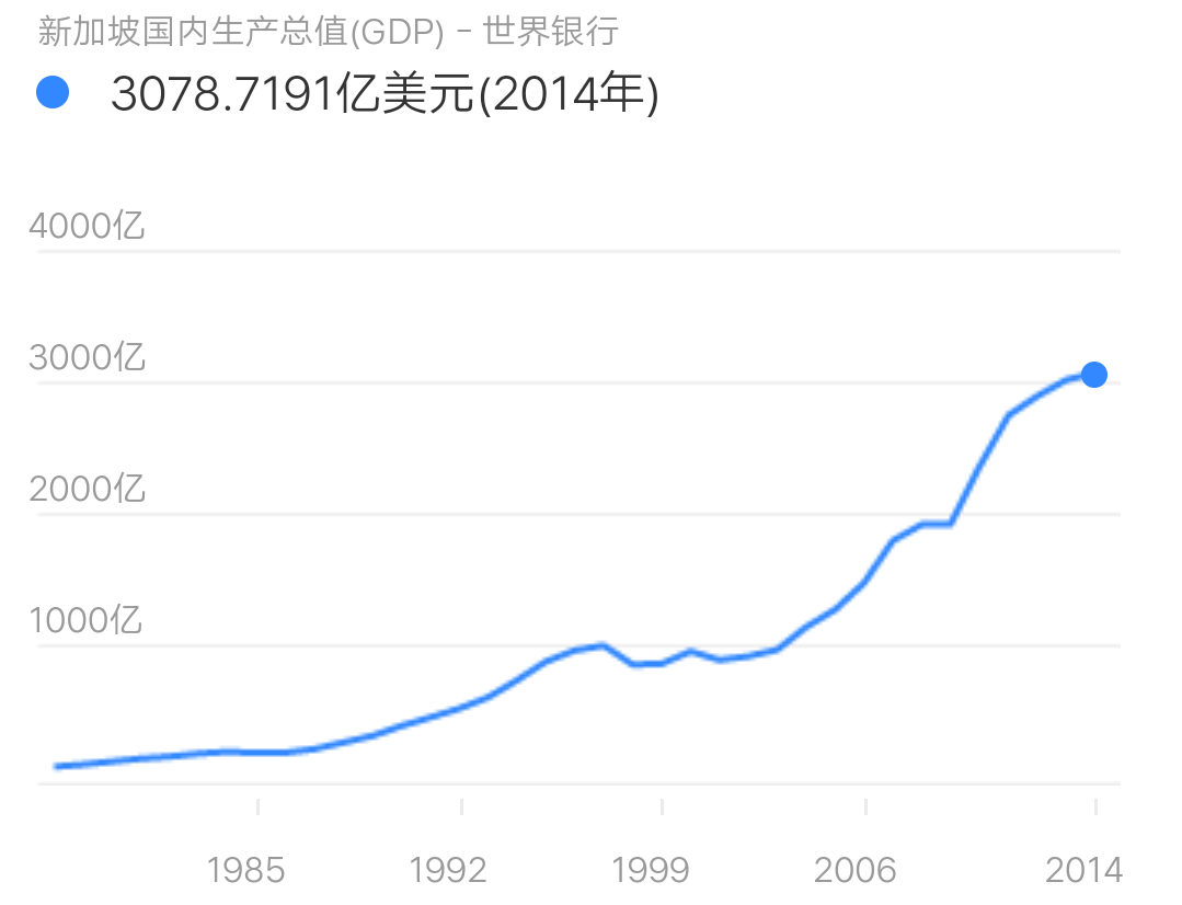 深圳新加坡2020gdp美元_2020年新加坡经济下降5.4 ,GDP为3401亿美元,人均跌破6万美元(2)