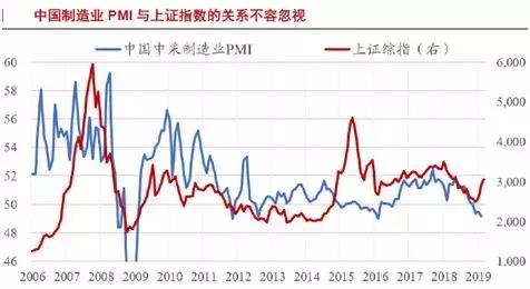 资料来源:wind pmi对股市的指向意义可能是全球性的,中国制造业pmi与