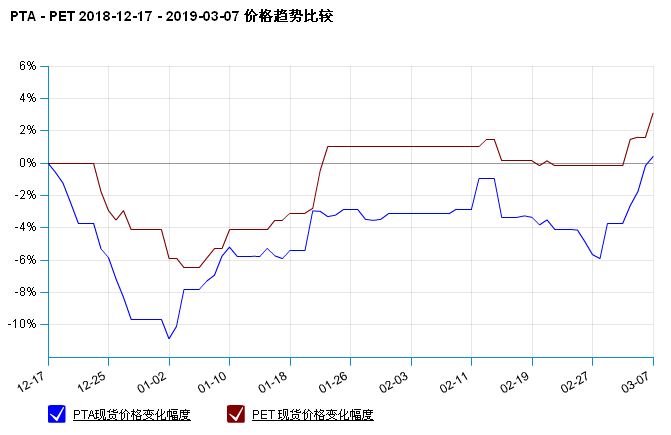 生意社:原料大涨 强势拉涨pet价格