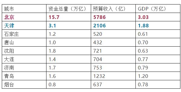 石家庄经济总量超天津_石家庄保定天津