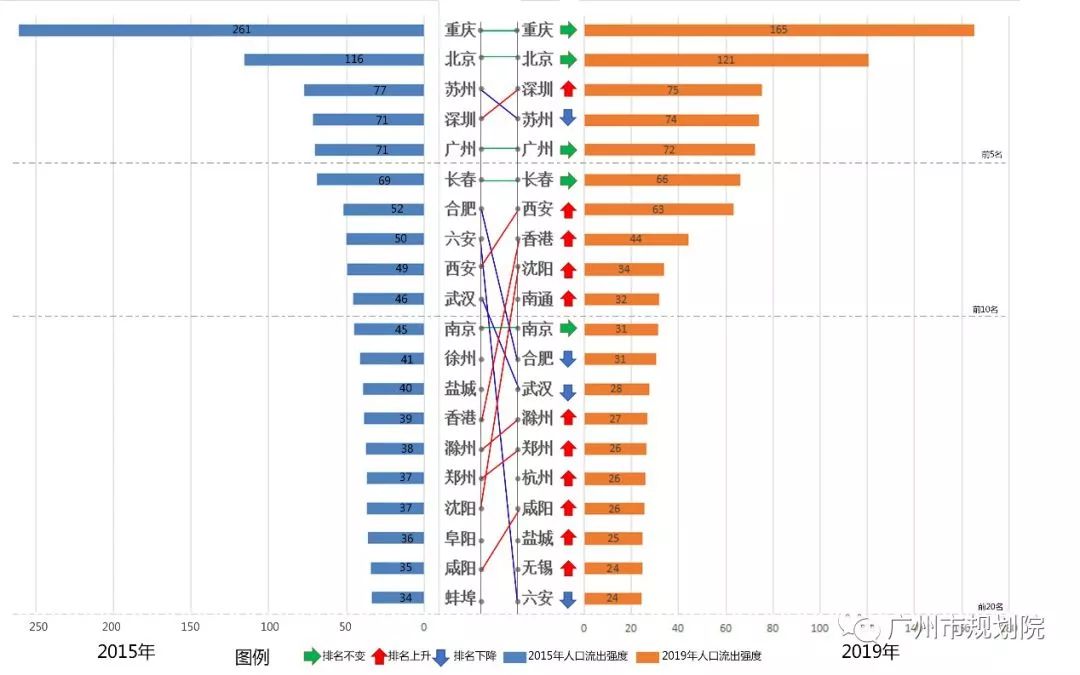 2019年城市人口排行_2019全国各大城市人口排行榜,重庆3000万居首