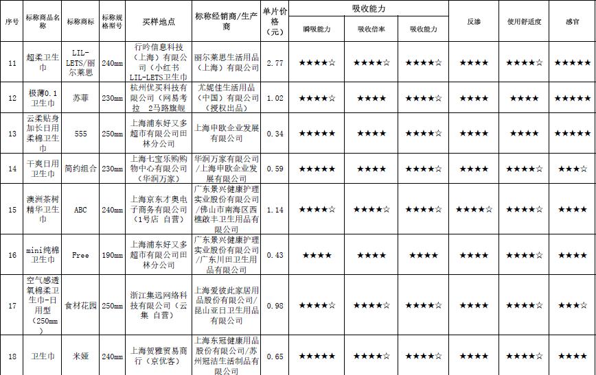 34款日用卫生巾测评：Free等3款样品反渗排名垫底