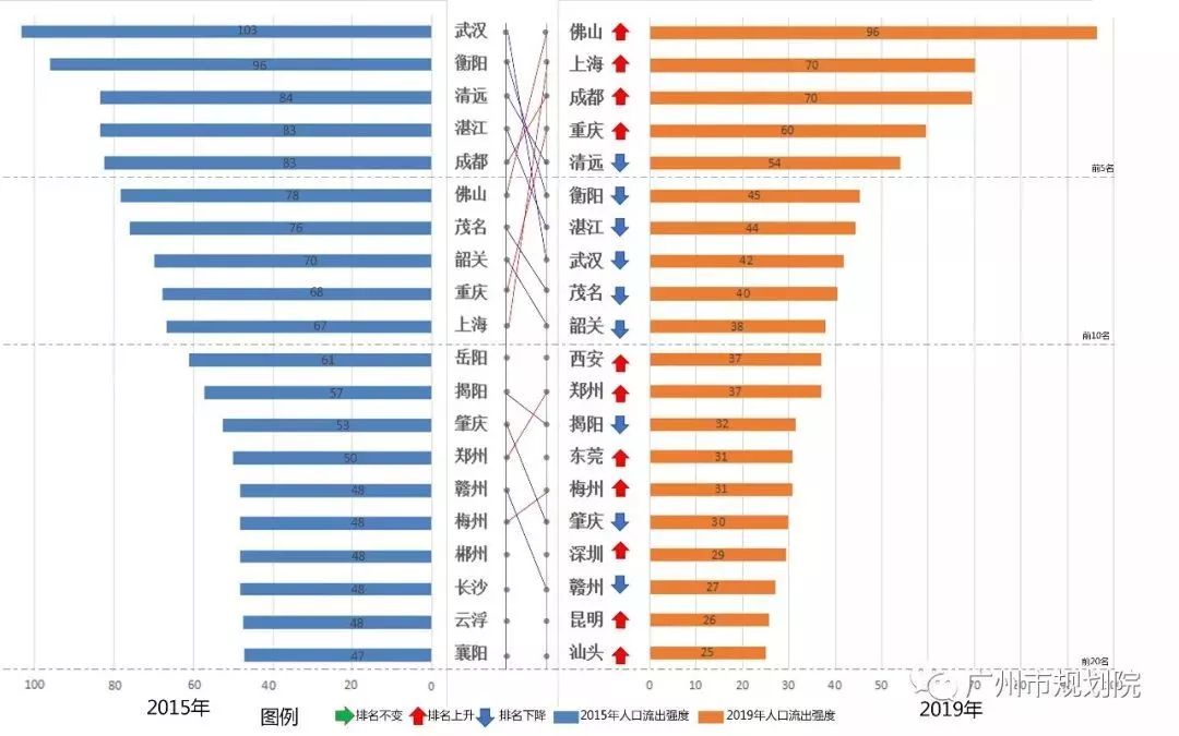 2019年城市人口排行_2019全国各大城市人口排行榜,重庆3000万居首