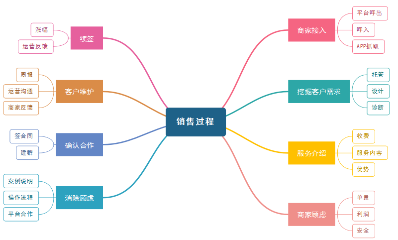 销售如何用思维导图提升业务能力