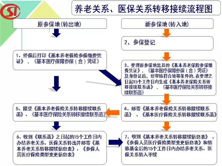 辞职创业社保怎么办