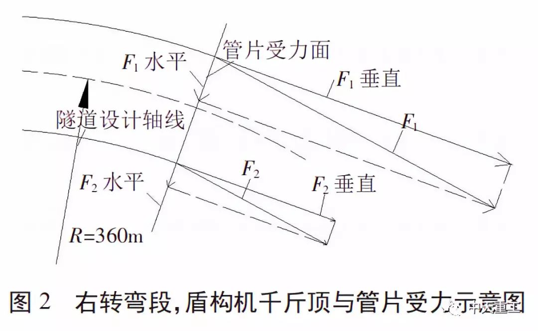 与小曲线半径的隧道设计轴线无法完美拟合,盾构机实现圆曲线转弯和