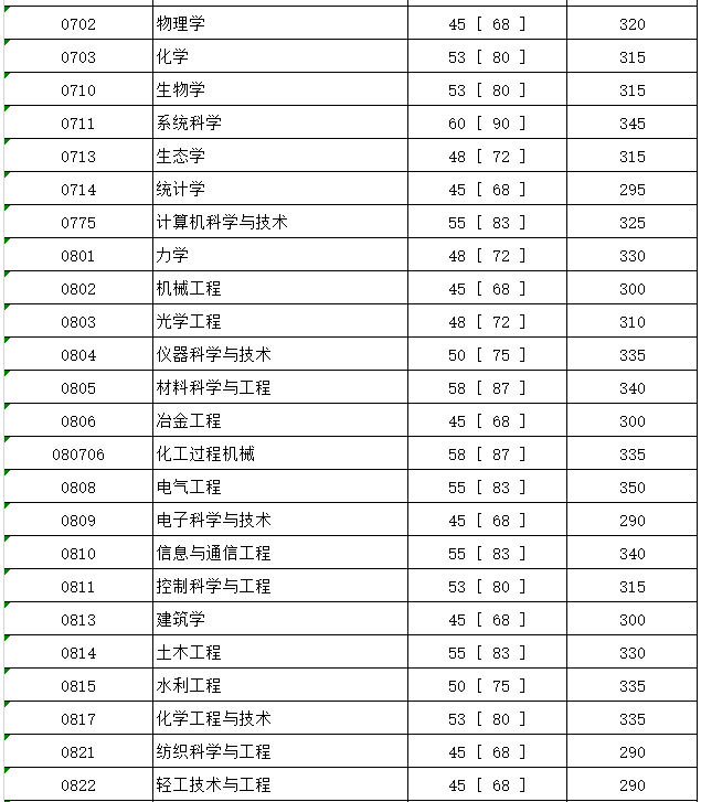 电子科技大学北京理工大学西安交通大学南京大学重庆大学东南大学