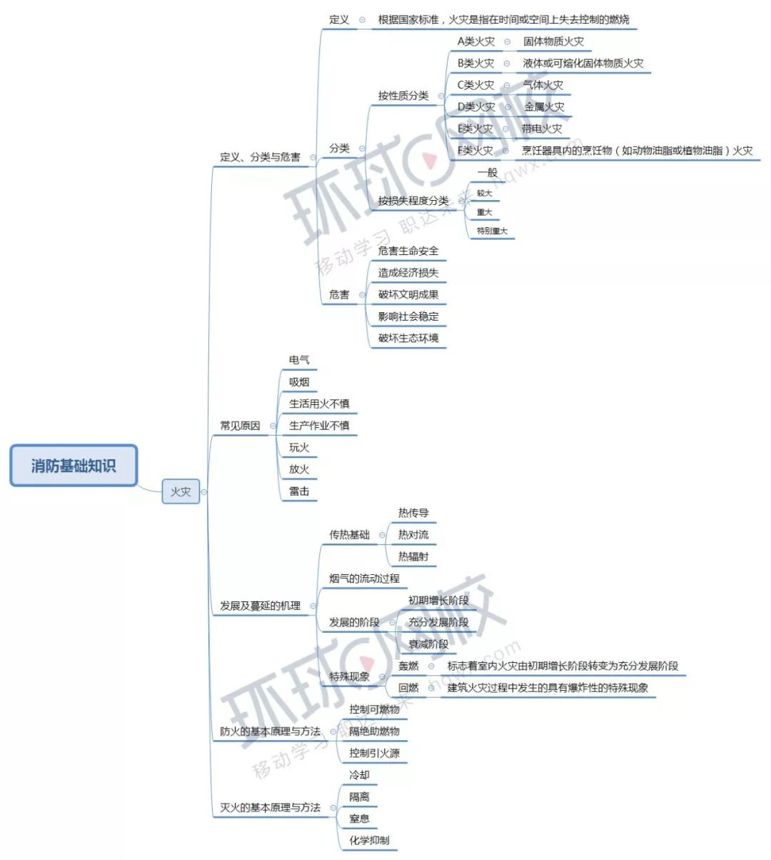 2019一消《技术实务》消防基础知识第二章思维导图