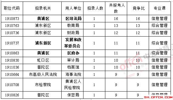 2019上海公务员职位报名第四日:B类竞争最激