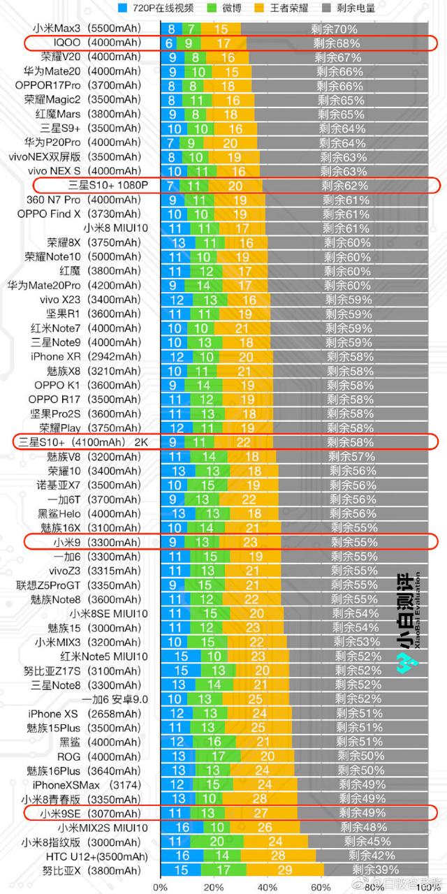 知名测评机构数据库更新,iQOO碾压小米9,网友