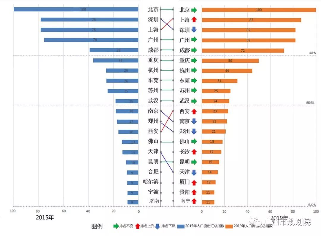 城市人口排序_中国最新各大城市人口数量排名(3)