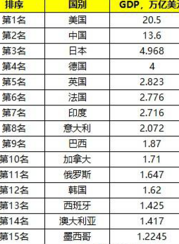 1月中国2018gdp_2018中国GDP增量8万亿人民币,居全球第一