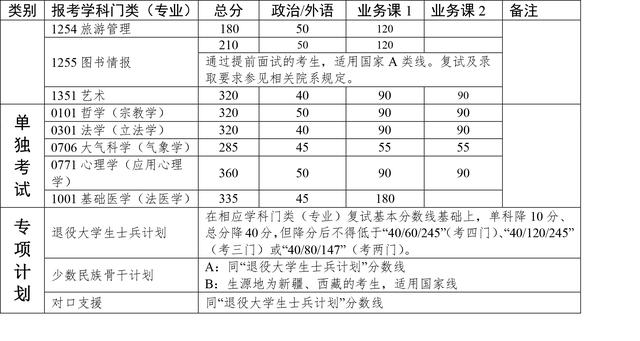 中大分数线