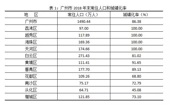 广州市常住人口数量_广州老七区,为什么白云区存在感最低