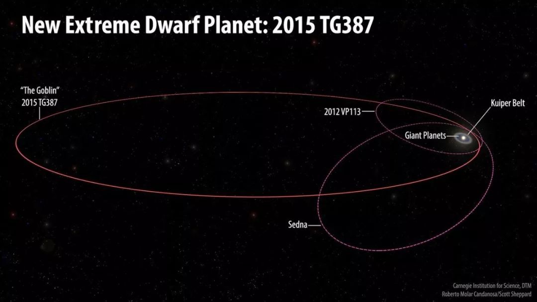 谁离太阳系最远?太阳系最远天体纪录被破