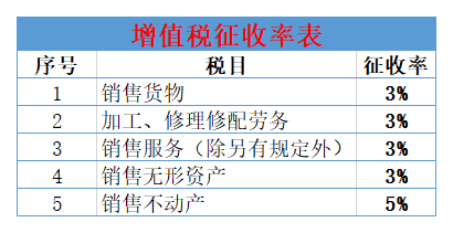 2019年最新最全税率表