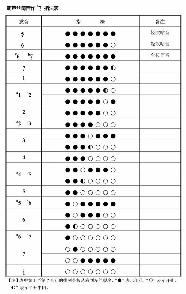 10七孔宽音域指法3葫芦丝名曲欣赏返回搜狐,查看更多