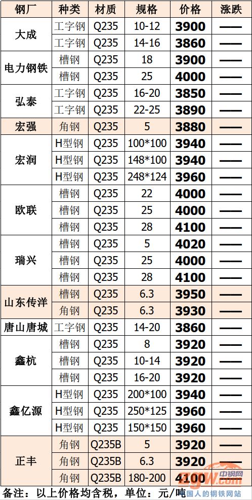 平稳 宏润h型钢价格平稳 鑫亿源h型钢价格平稳 弘泰工字钢价格平稳