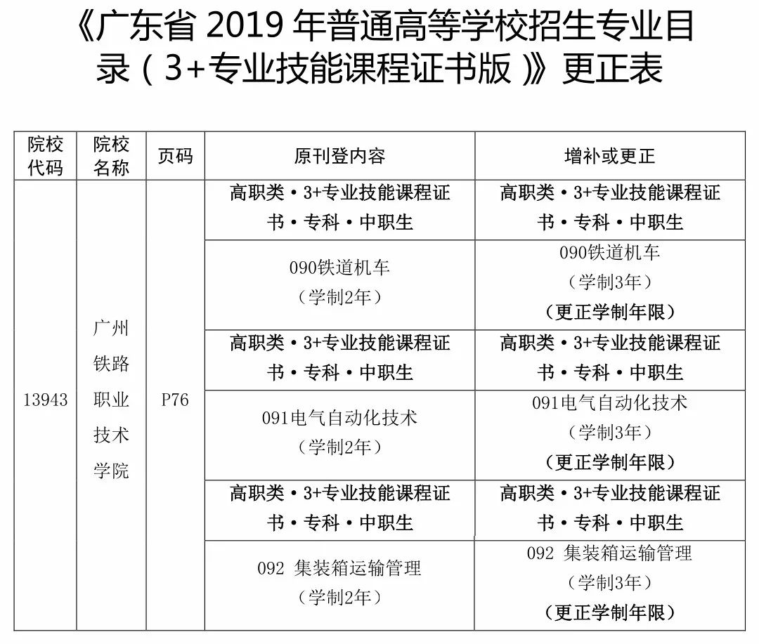 计划有变!2019年3 证书招生计划有变,填志愿前务必留意