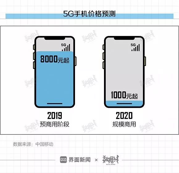 5G手机来了!但先别着急换_都计划