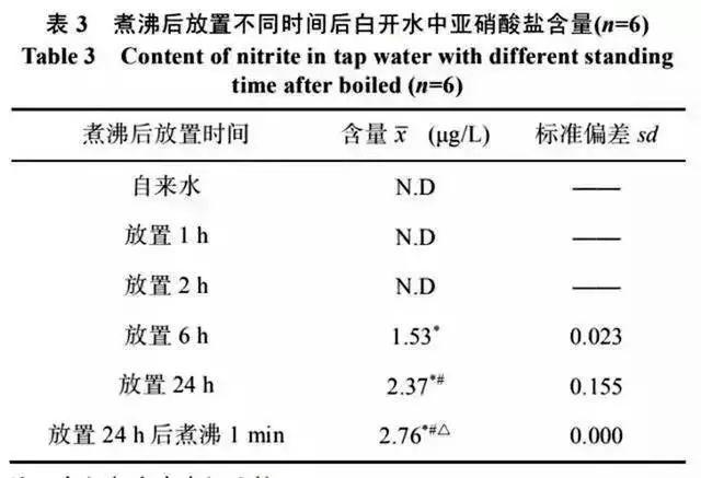 实验发现,自来水烧开1min,在放置24h后,亚硝酸盐含量达到23.