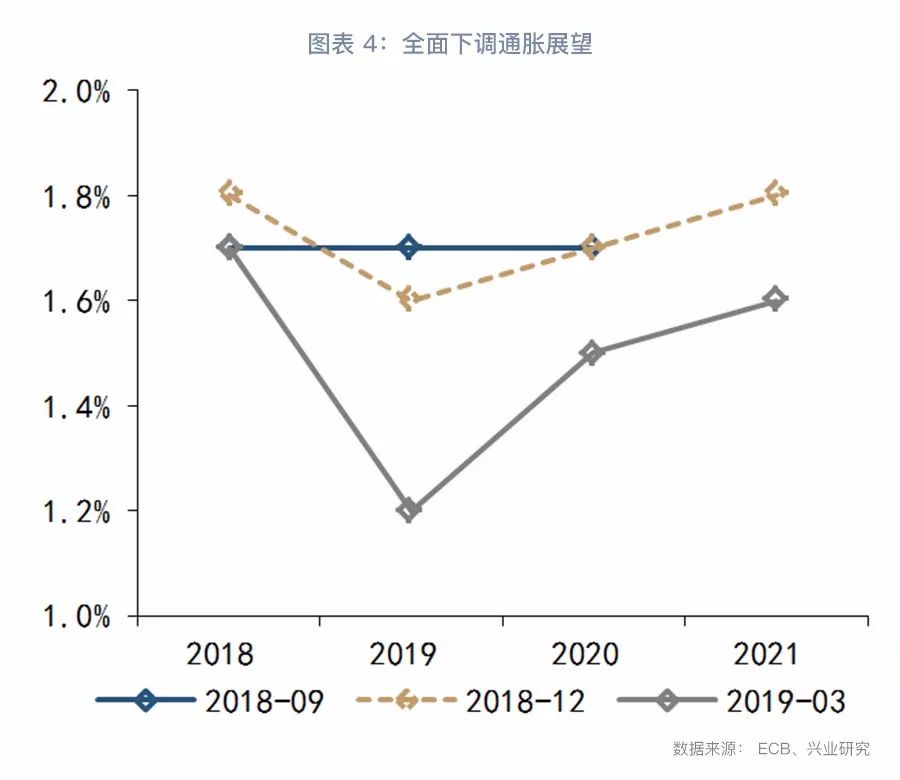 【今日推薦】歐央行超預期鴿派打破震蕩格局 財經 第4張