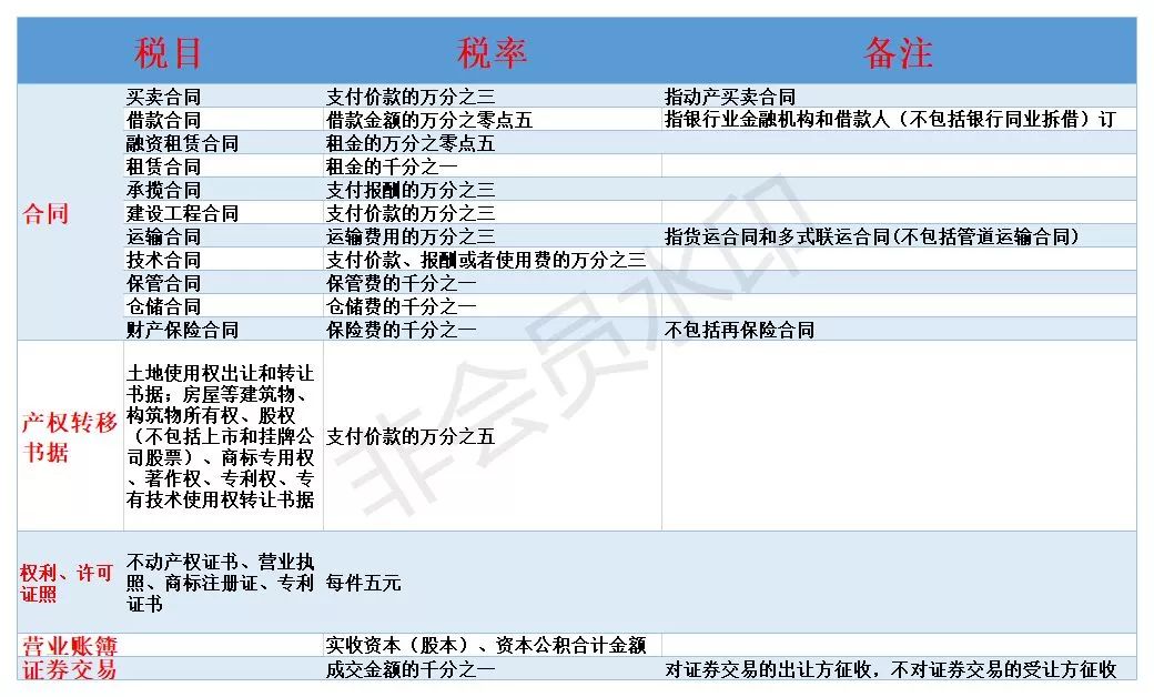 2019年最新最全税率表