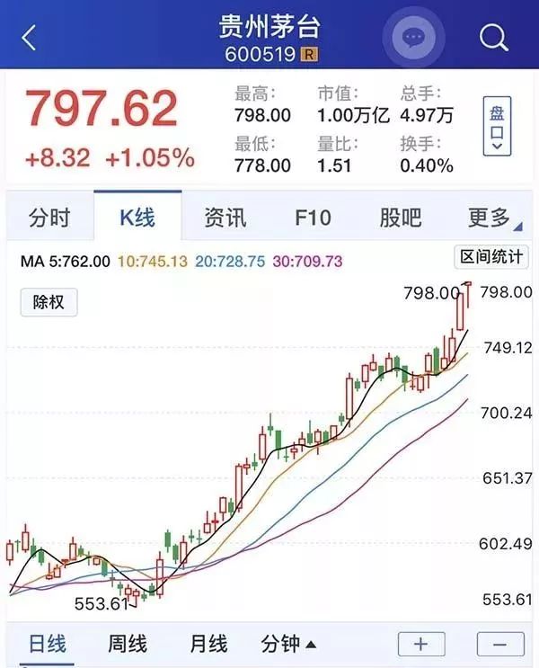 10000亿,18年股价复权增长114倍,疯狂的茅台!