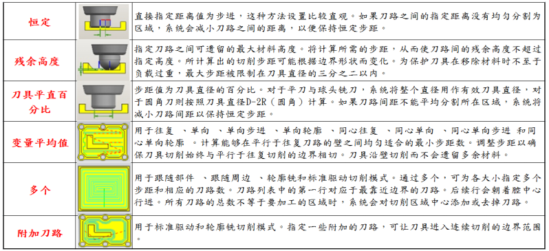 G编程平面加工之面加工参数,刀轨,余量,公差,进