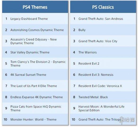 PS4二月排行：聖歌銷冠 Apex英雄下載第一 EA賺翻！ 遊戲 第5張