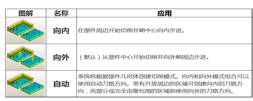 G编程平面加工之面加工参数,刀轨,余量,公差,进