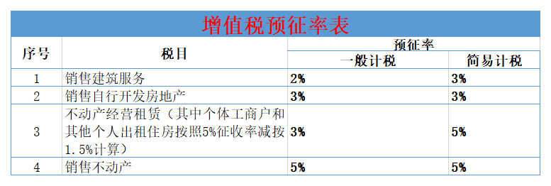 2019年最新最全税率表