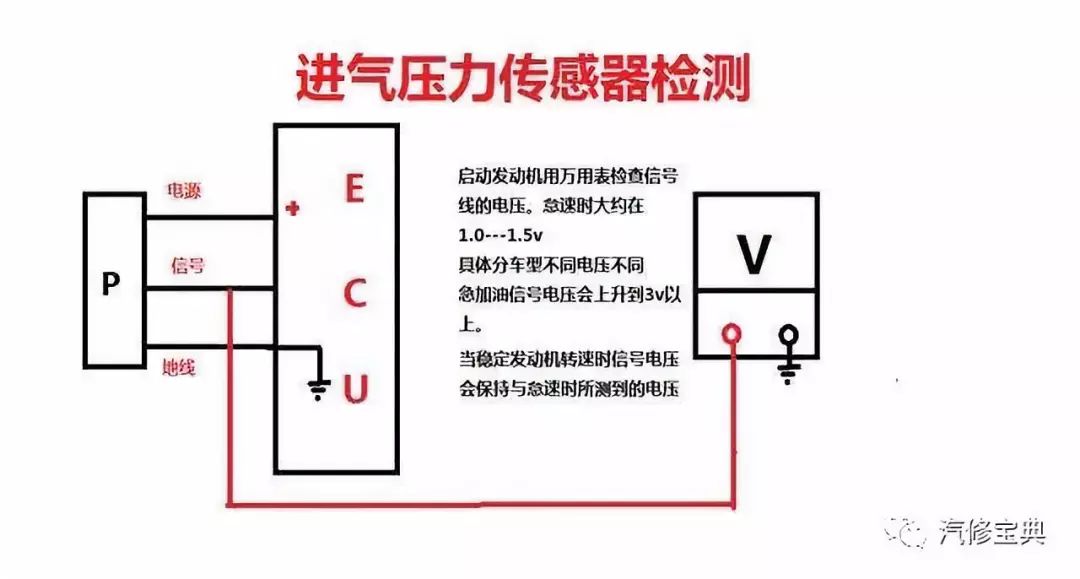 1,测量传感器供电,搭铁的好坏; 2,测量传感器的信号电压变化,可将