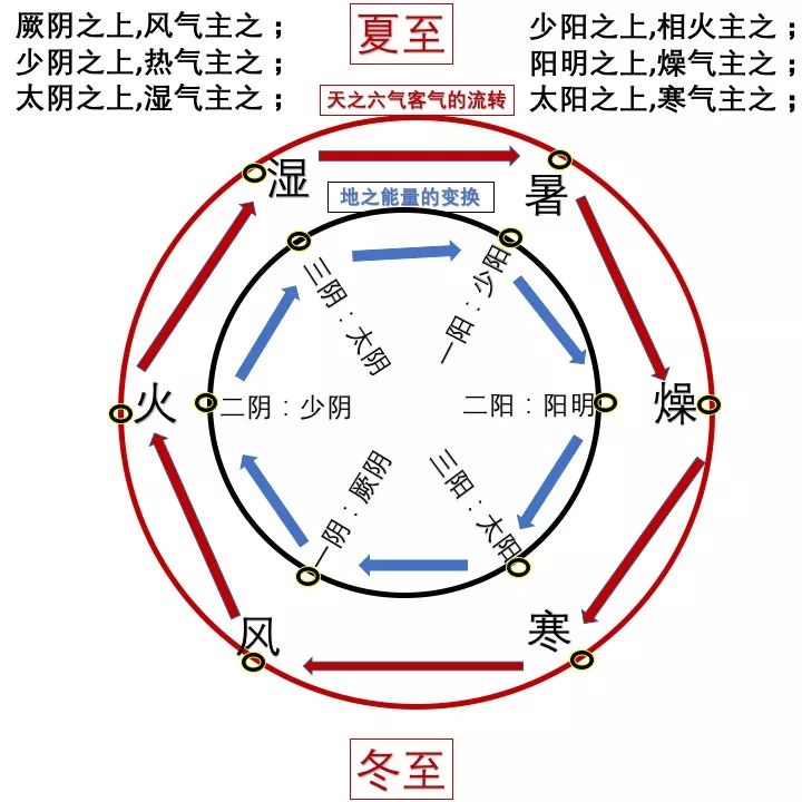 六明中医答疑录十三六经气化本源论