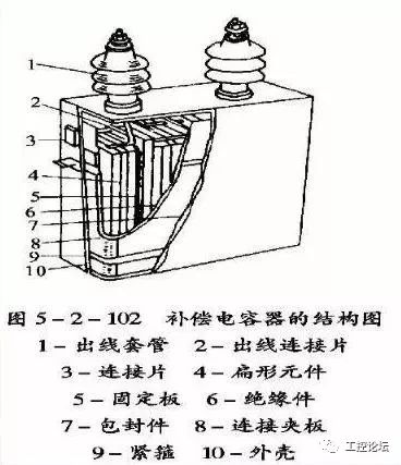 电力电容器的基本结构包括:电容元件,浸渍剂,紧固件,引线,外壳和套管