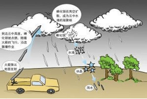 碘化银用于人工降雨原理