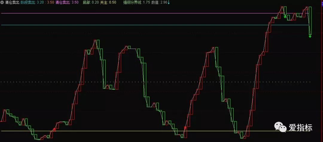 指标逃顶参考尤其是顶部各技术指的背离最重要走不走自己要有心里预期