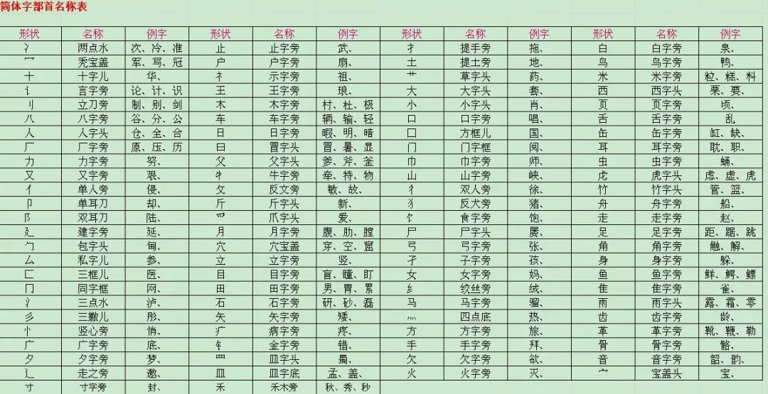 小学语文偏旁部首训练 汉字变换不丢分 意义