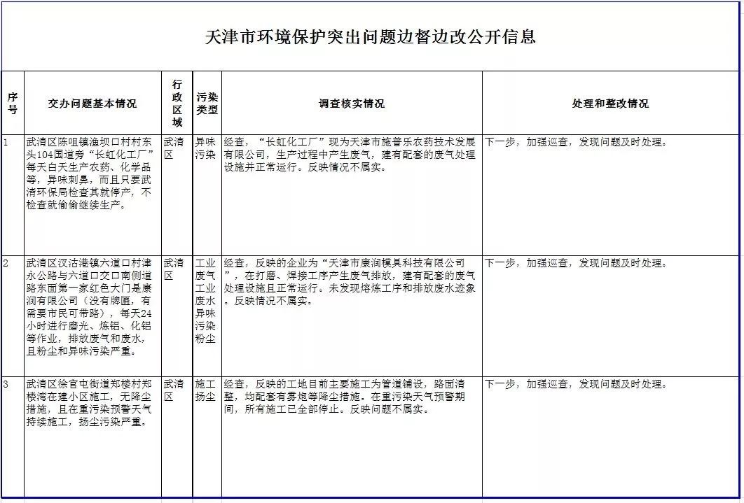 信息|天津市环境保护突出问题边督边改第625、