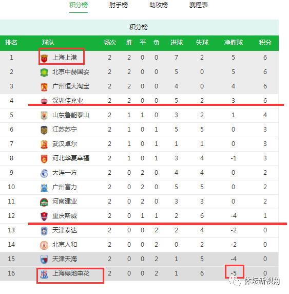 中超最新积分榜排名:上海两队占据首尾两端,黑