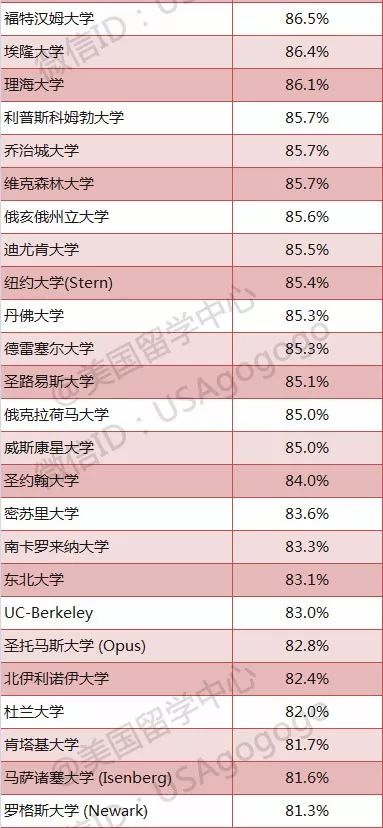 最替学生操心找工作的50所美国大学!毕业即就