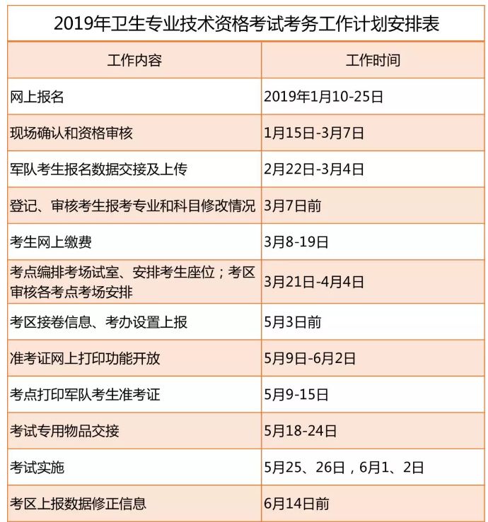 通知2019年初级护师和主管护师考试缴费通道开启