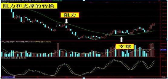 自爆交易鐵則：「跌穿生命線賣，突破生命線買」只因一根線，做到買賣不求人 財經 第2張