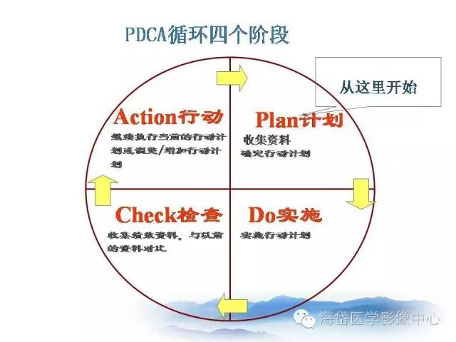 pdca是医院质量管理应遵循的科学程序,分为四个阶段,八个步骤.