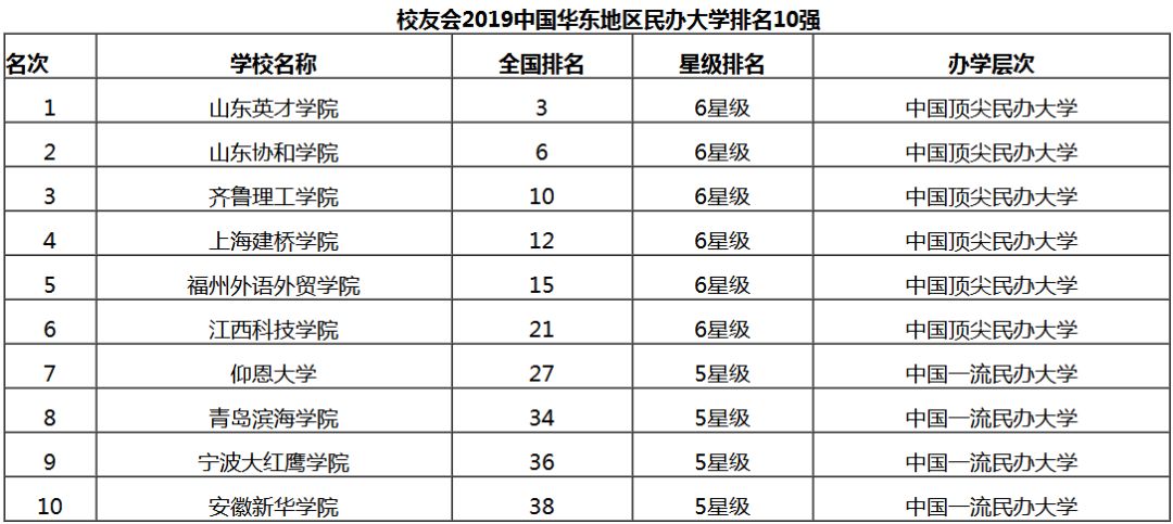 齐鲁理工学院,上海建桥学院,福州外语外贸学院,江西科技学院,仰恩大学