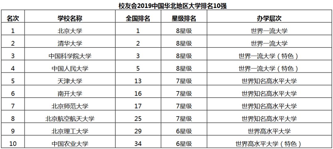 北京城市学院位列2019华北地区民办大学排名位居首位,河北传媒学院第3